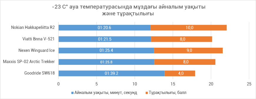 Время круга и устойчивость на льду при температуре -23 С°